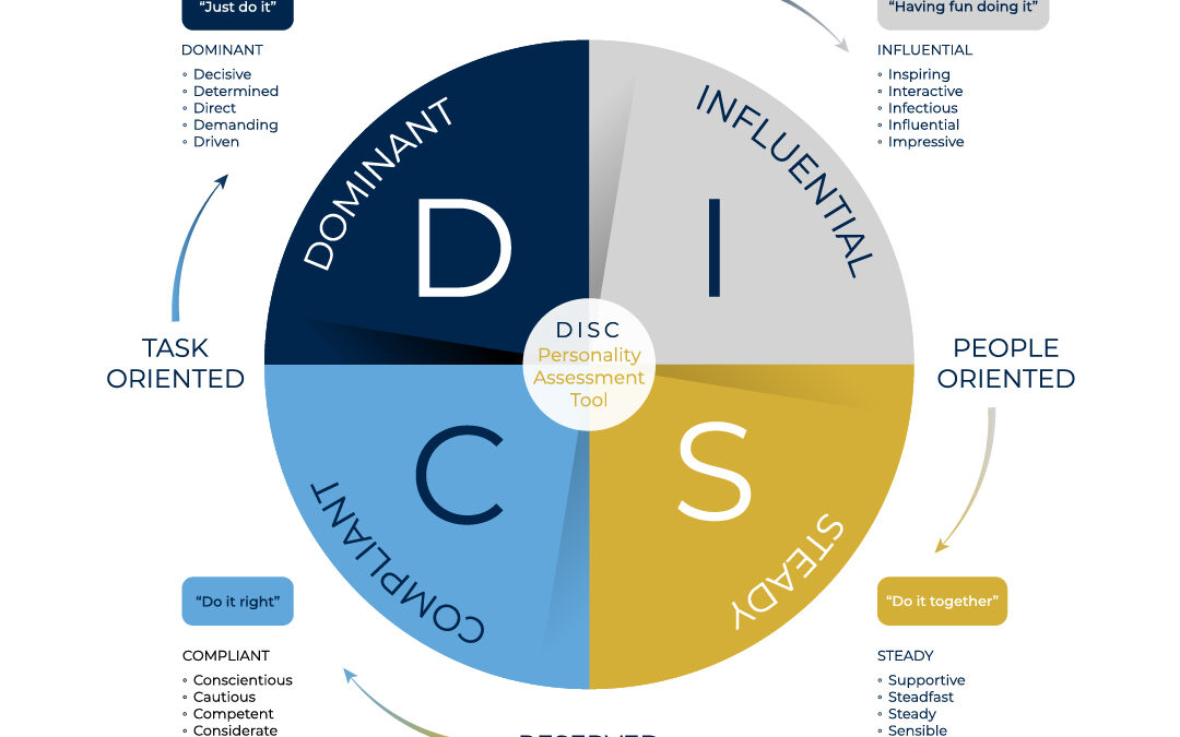 DISC Personality Assessments and Their Impact on Our Organization