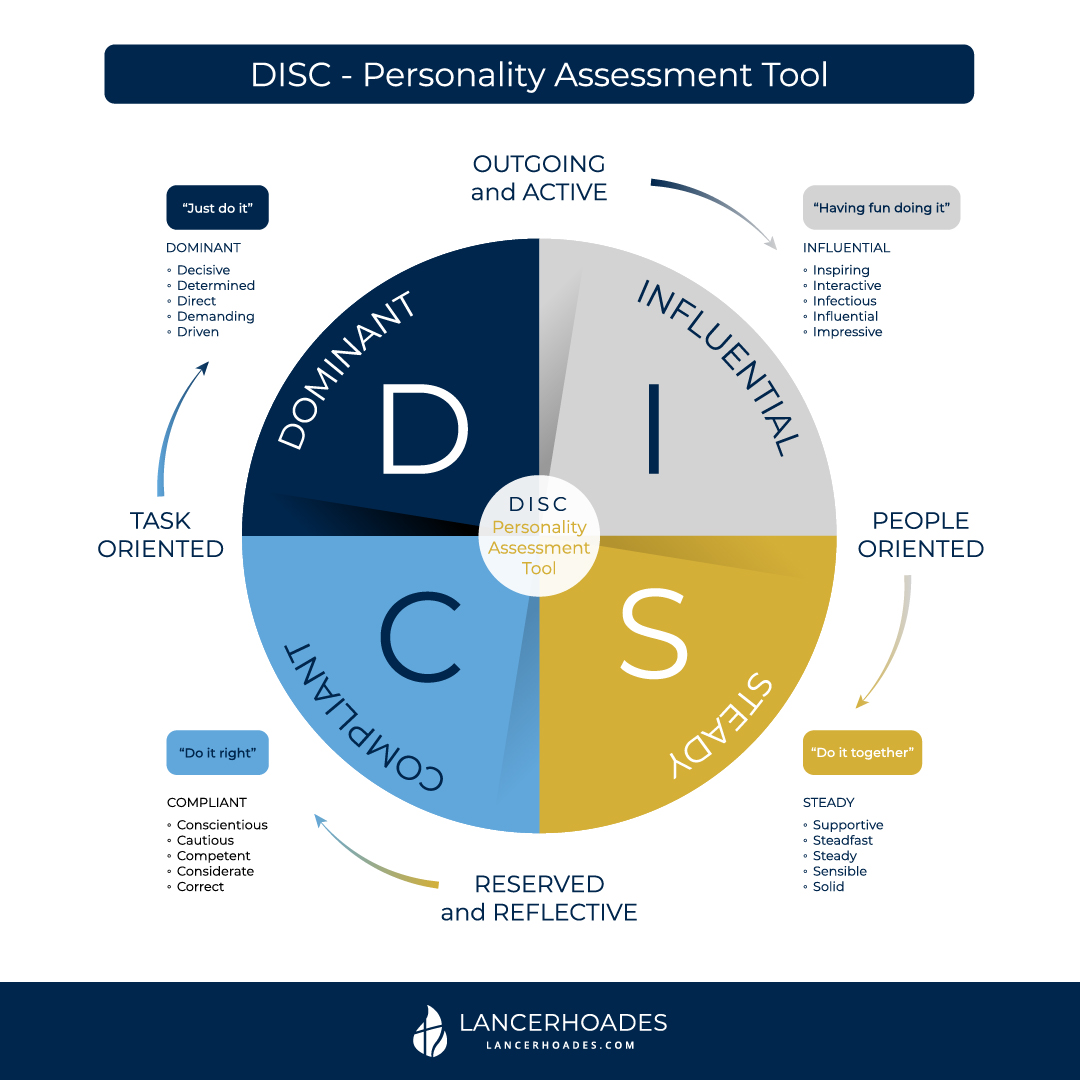 disc-personality-assessments-and-their-impact-on-our-organization